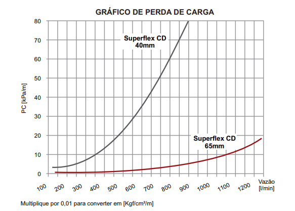 Gr&aacute;fico de Perda de Carga Superflex Capa Dupla